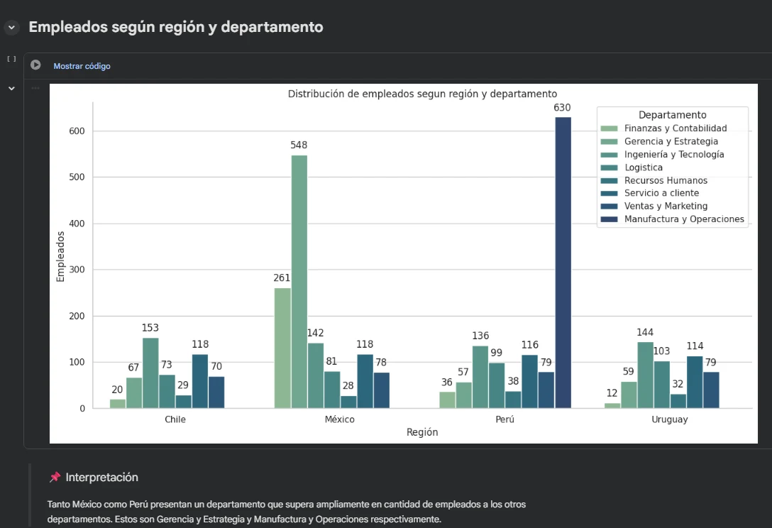 Gráfico real de empleados por región y departamento del proyecto HR