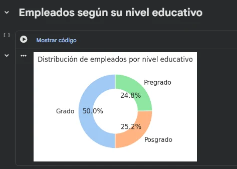 Gráfico real del análisis por nivel educativo
