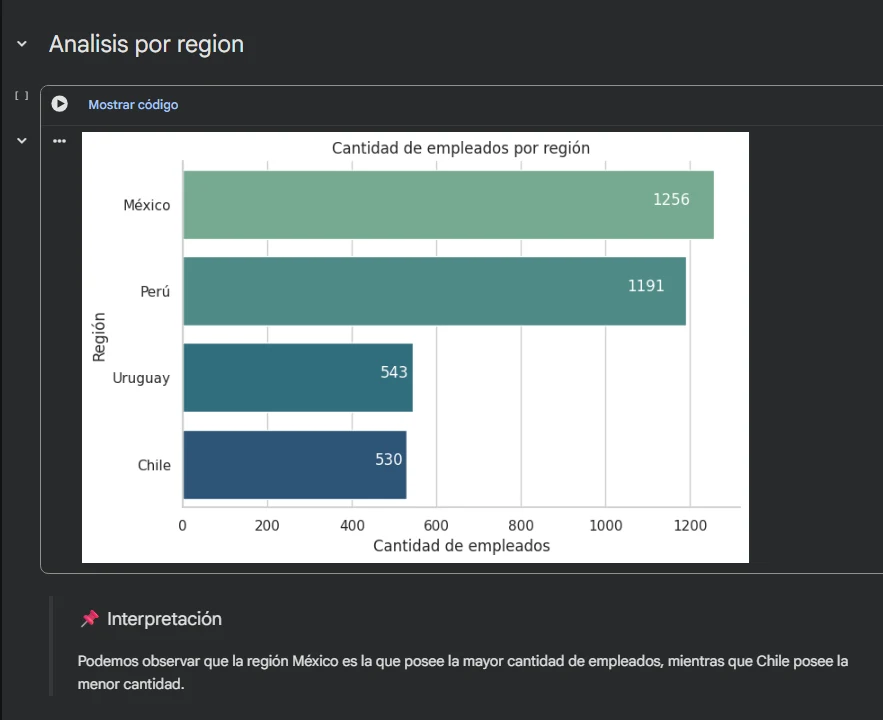 Gráfico real del notebook: cantidad de empleados por región