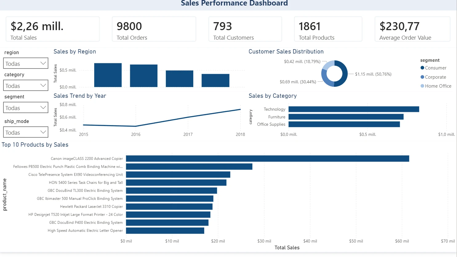 Captura real del dashboard de ventas en Power BI