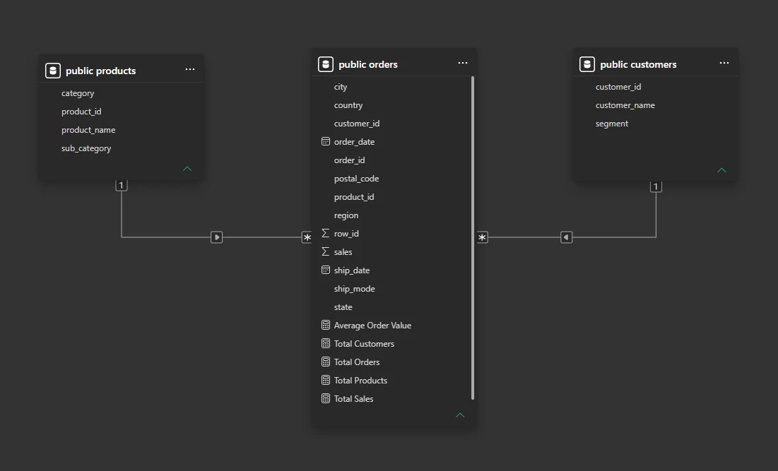 Modelo real de Power BI con tablas de clientes, pedidos y productos
